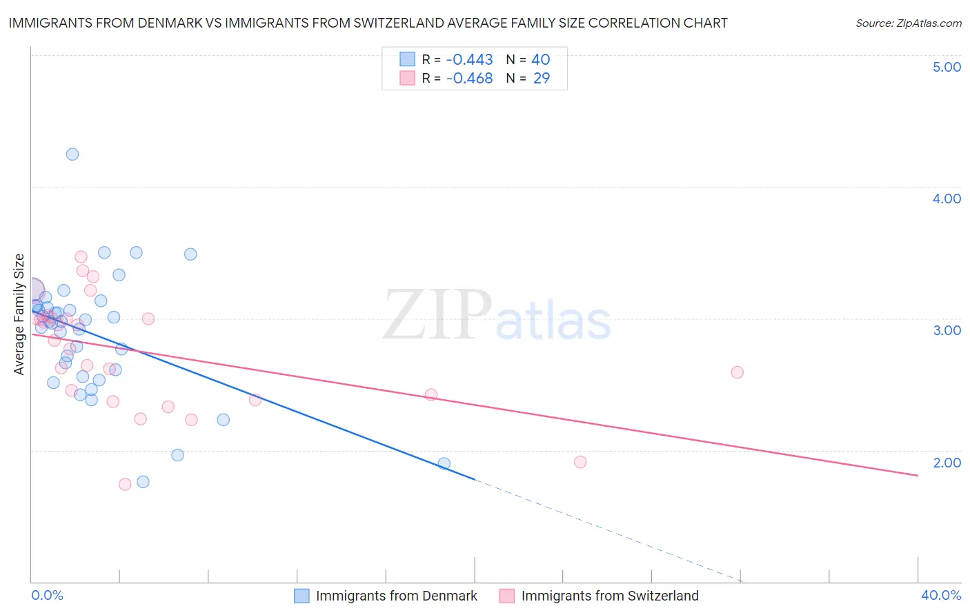 Immigrants from Denmark vs Immigrants from Switzerland Average Family Size