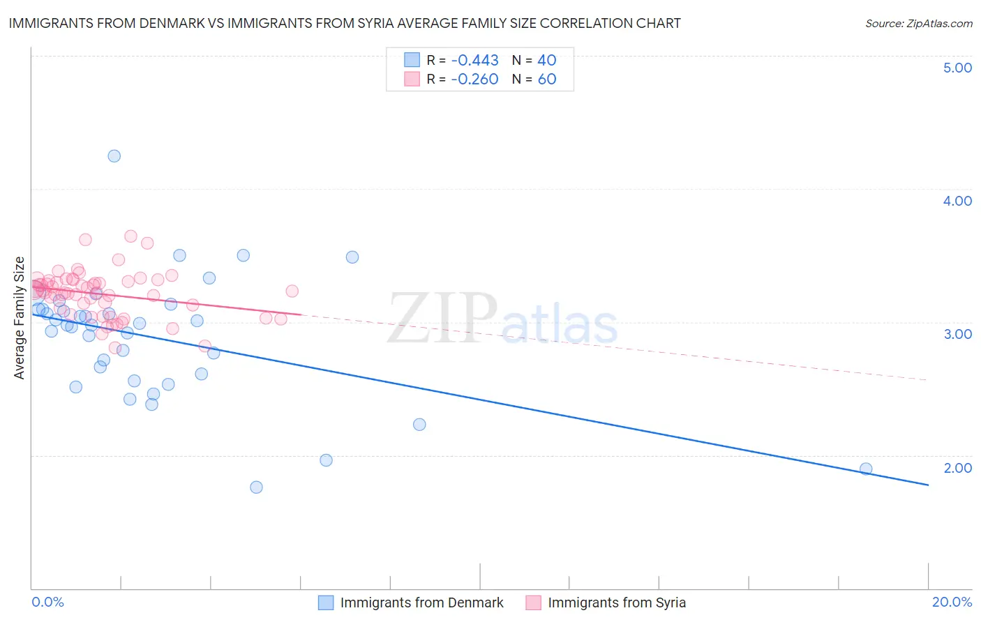 Immigrants from Denmark vs Immigrants from Syria Average Family Size