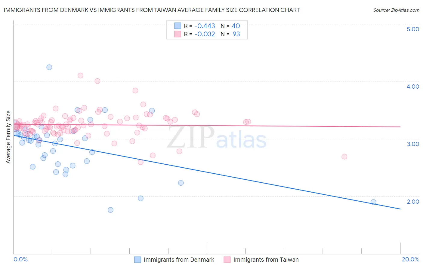 Immigrants from Denmark vs Immigrants from Taiwan Average Family Size