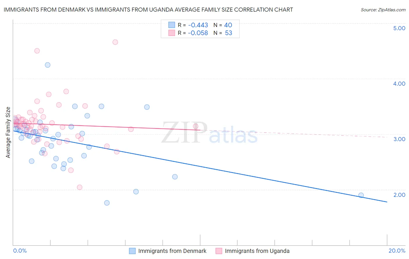 Immigrants from Denmark vs Immigrants from Uganda Average Family Size