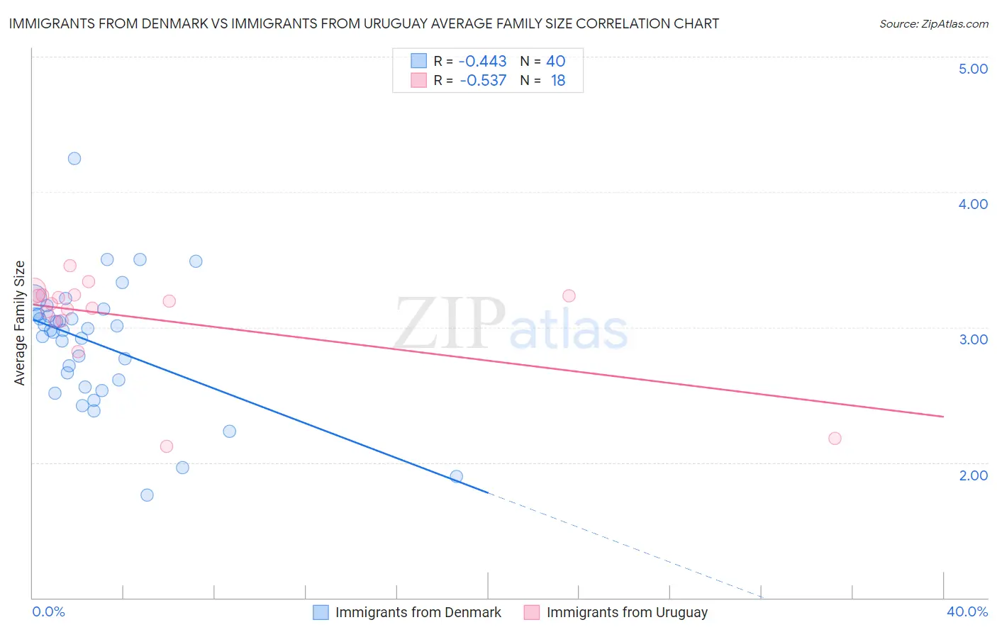 Immigrants from Denmark vs Immigrants from Uruguay Average Family Size