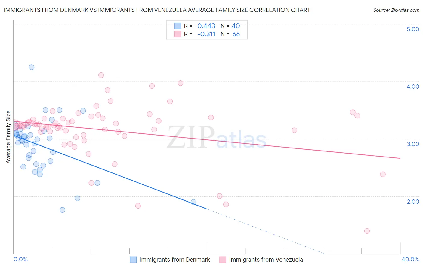 Immigrants from Denmark vs Immigrants from Venezuela Average Family Size