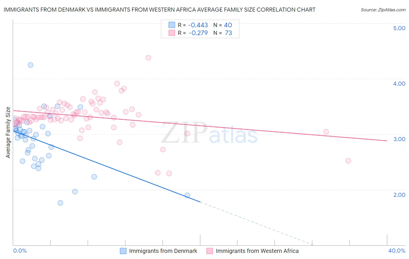 Immigrants from Denmark vs Immigrants from Western Africa Average Family Size
