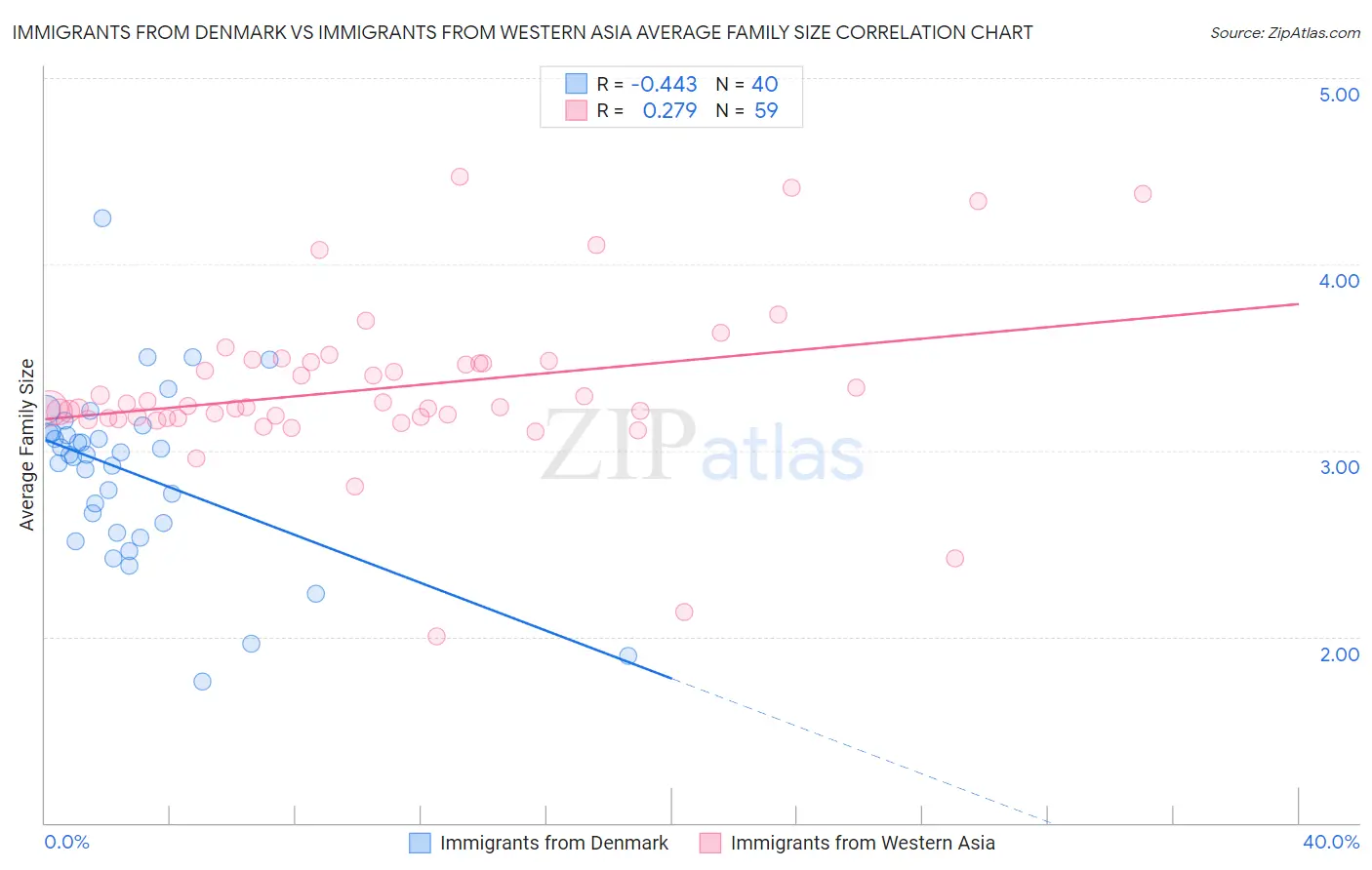 Immigrants from Denmark vs Immigrants from Western Asia Average Family Size