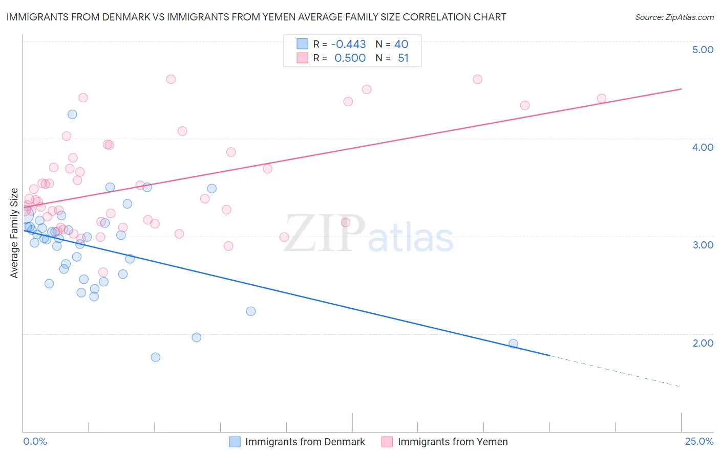 Immigrants from Denmark vs Immigrants from Yemen Average Family Size
