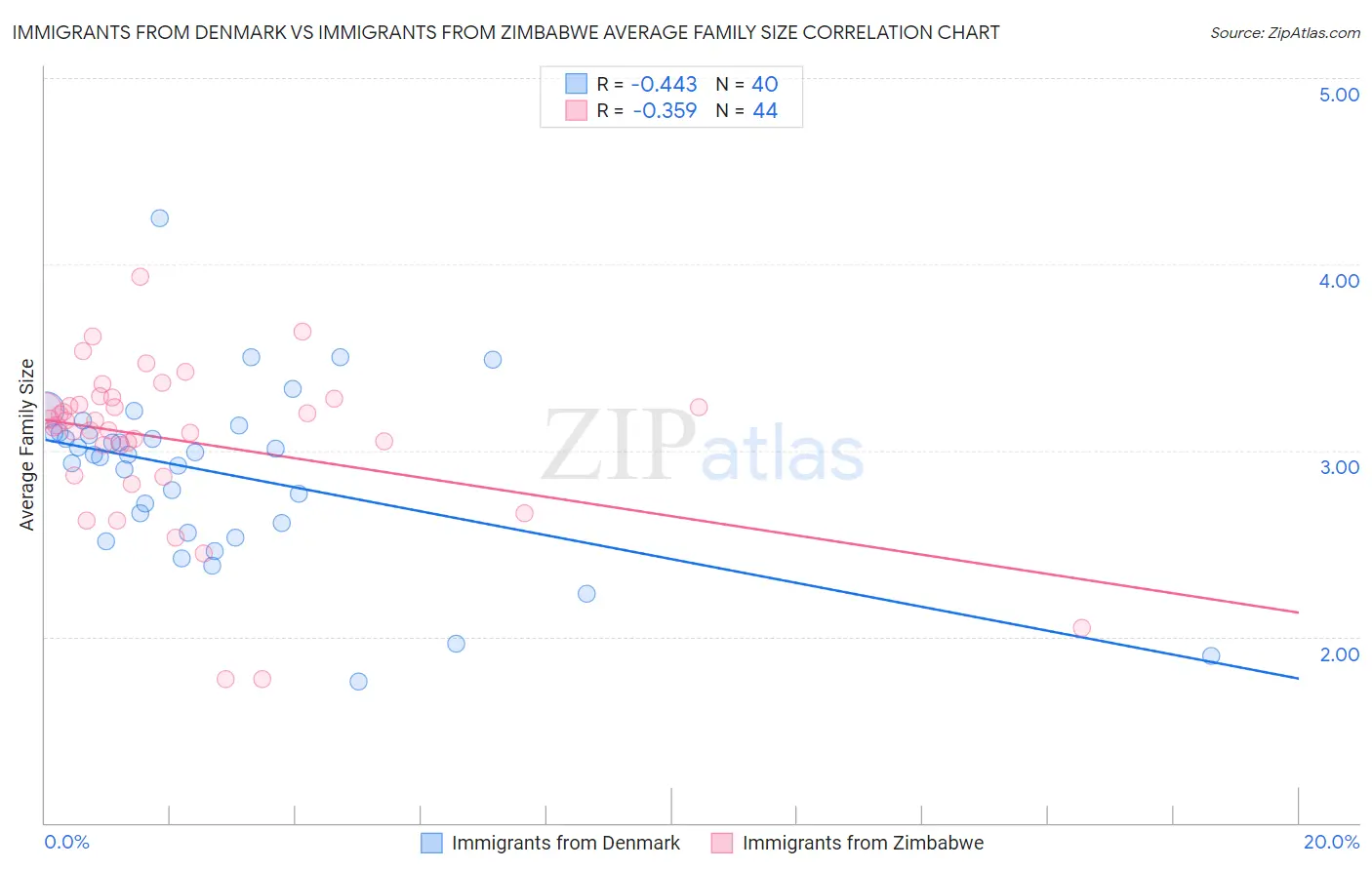 Immigrants from Denmark vs Immigrants from Zimbabwe Average Family Size