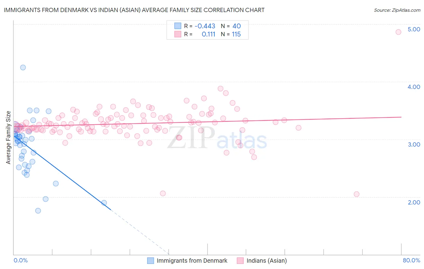 Immigrants from Denmark vs Indian (Asian) Average Family Size