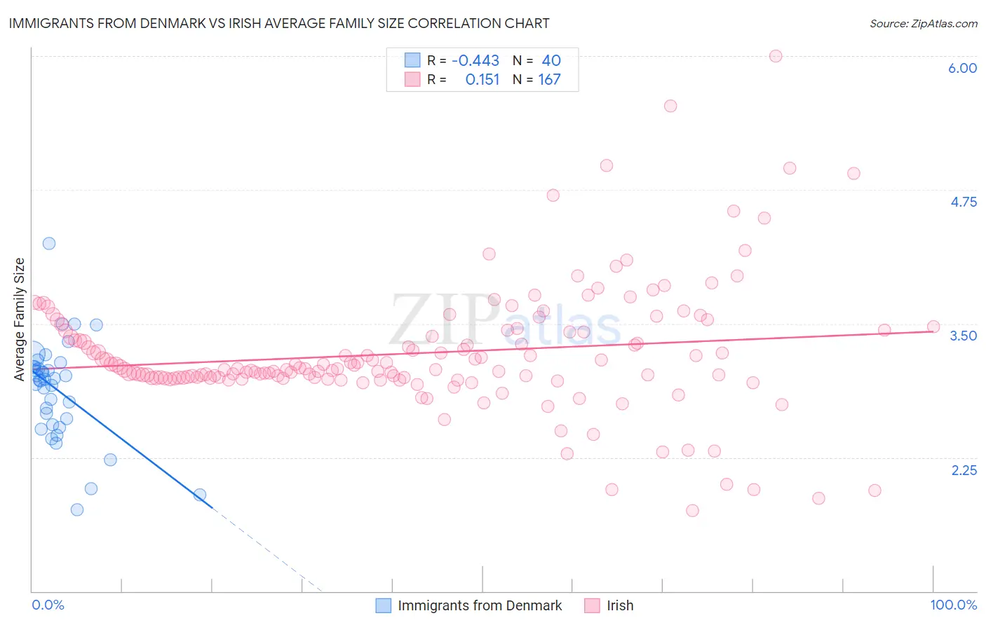 Immigrants from Denmark vs Irish Average Family Size