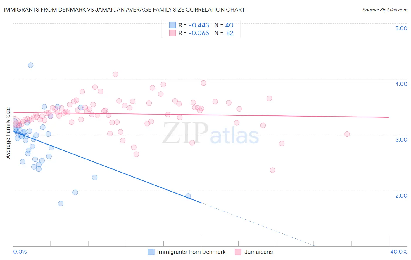 Immigrants from Denmark vs Jamaican Average Family Size