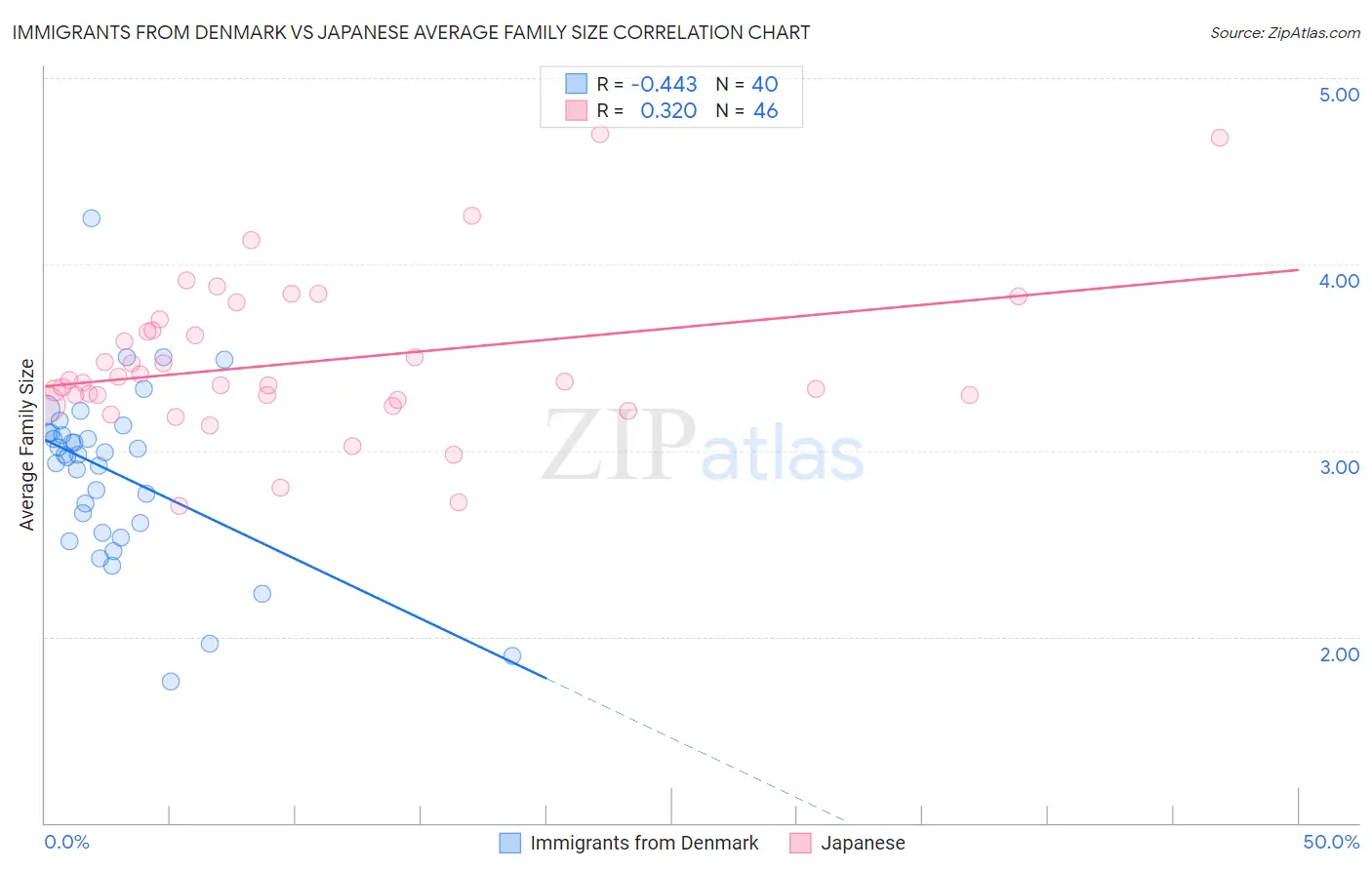 Immigrants from Denmark vs Japanese Average Family Size