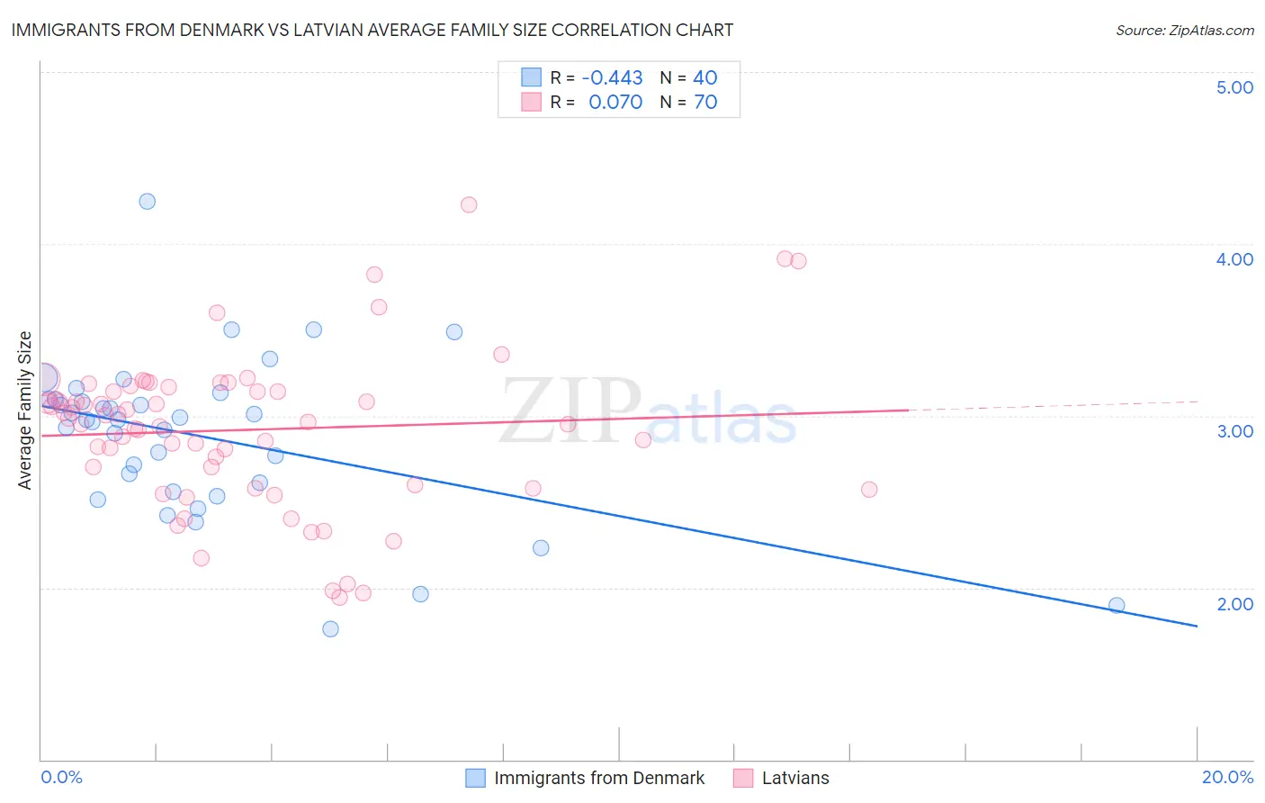 Immigrants from Denmark vs Latvian Average Family Size