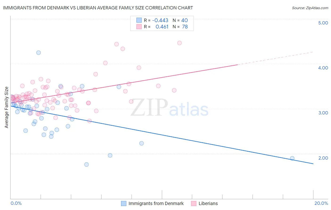 Immigrants from Denmark vs Liberian Average Family Size