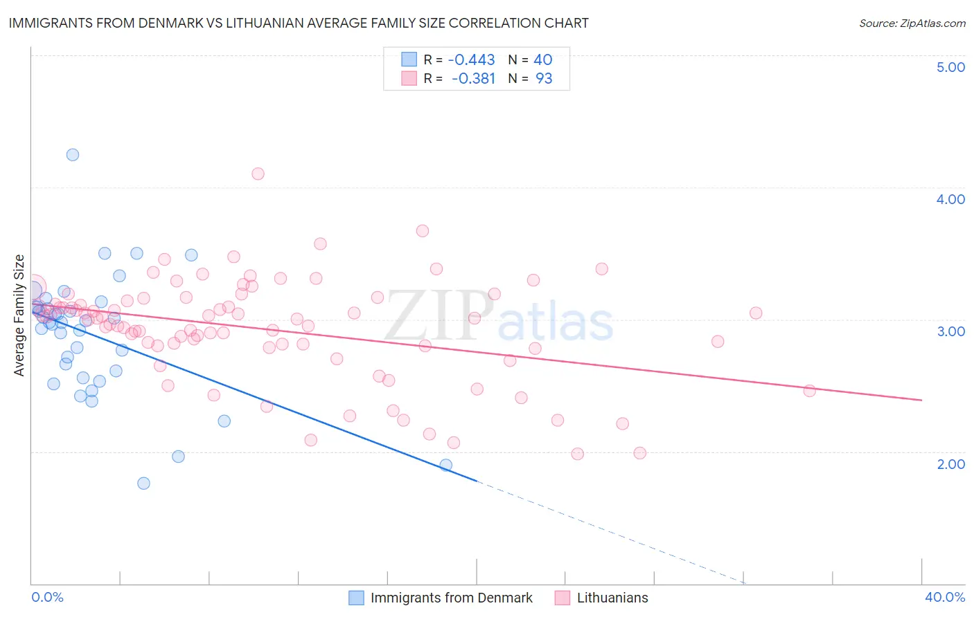 Immigrants from Denmark vs Lithuanian Average Family Size