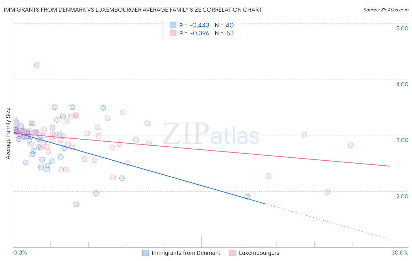 Immigrants from Denmark vs Luxembourger Average Family Size