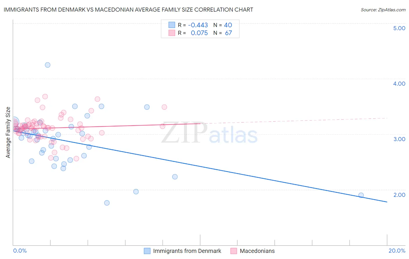 Immigrants from Denmark vs Macedonian Average Family Size