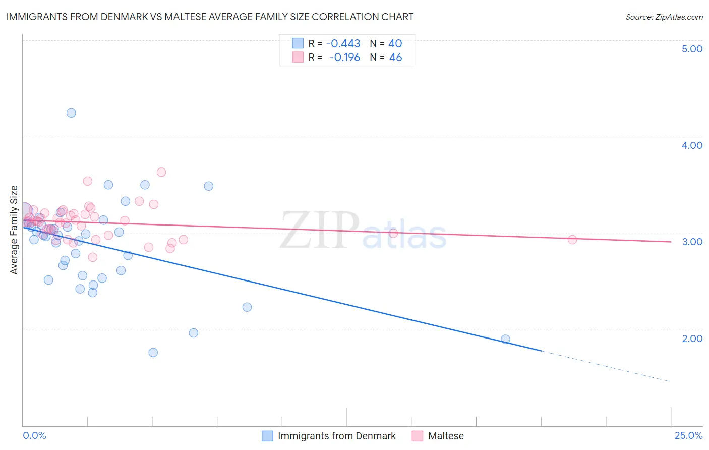 Immigrants from Denmark vs Maltese Average Family Size