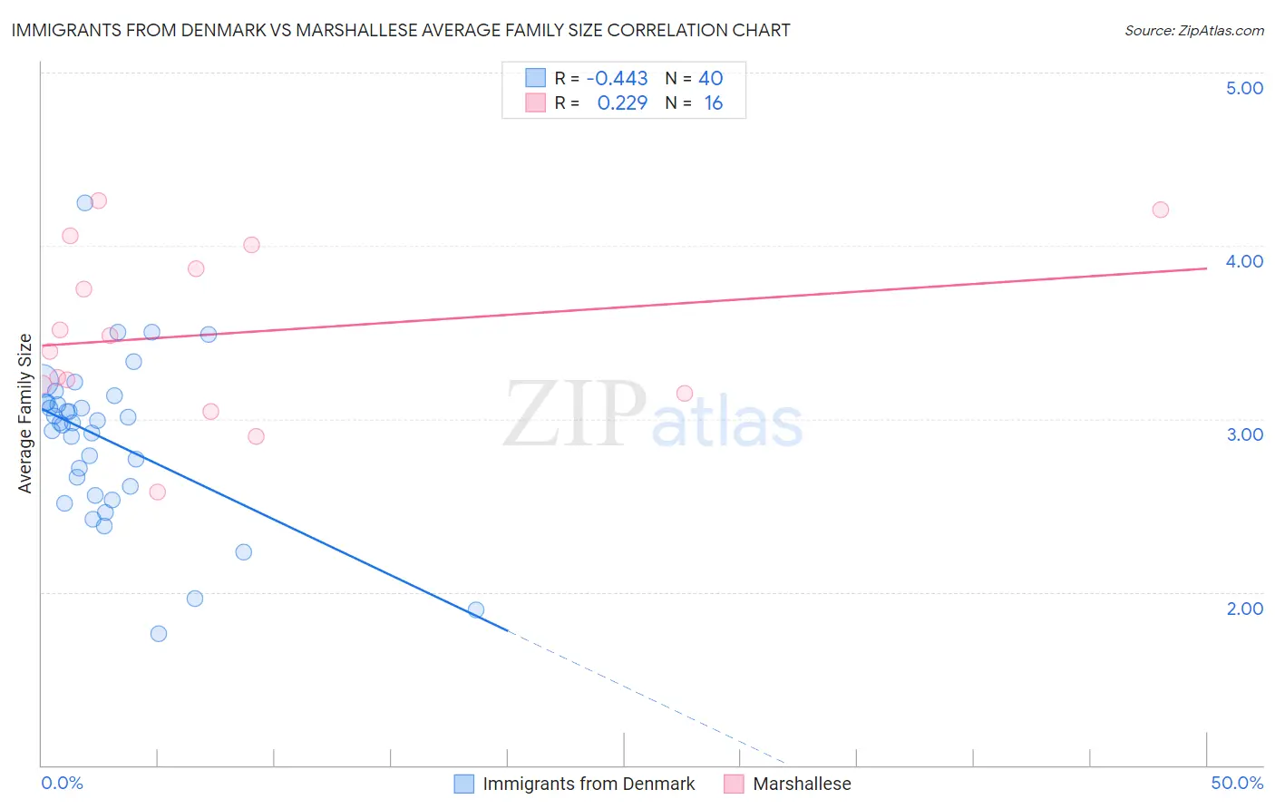 Immigrants from Denmark vs Marshallese Average Family Size