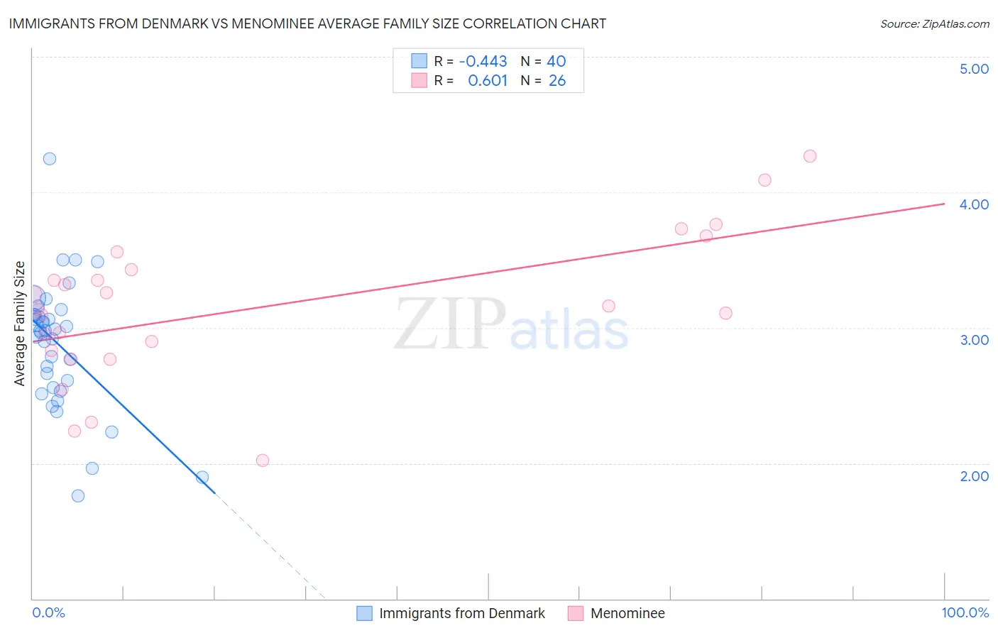 Immigrants from Denmark vs Menominee Average Family Size