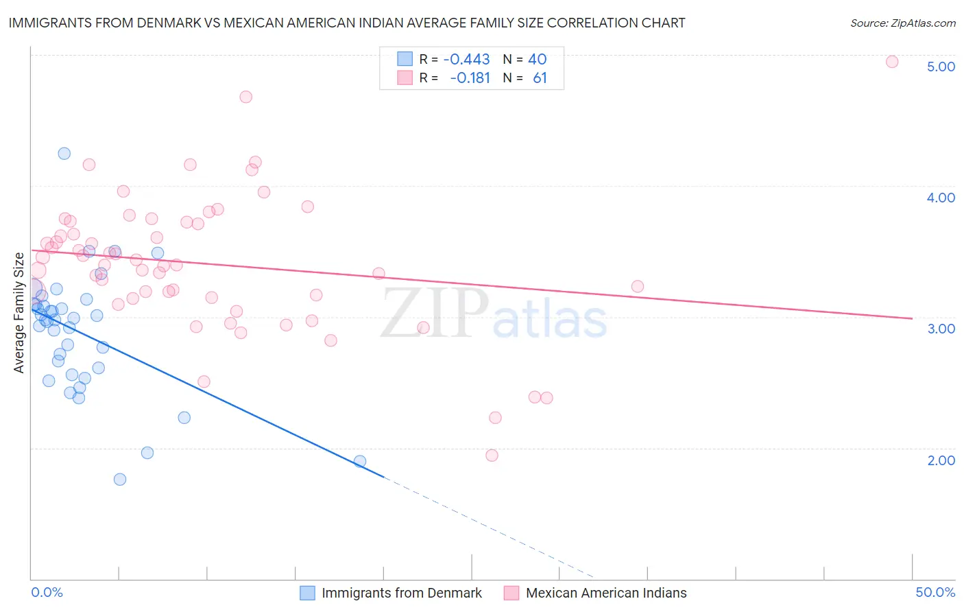Immigrants from Denmark vs Mexican American Indian Average Family Size