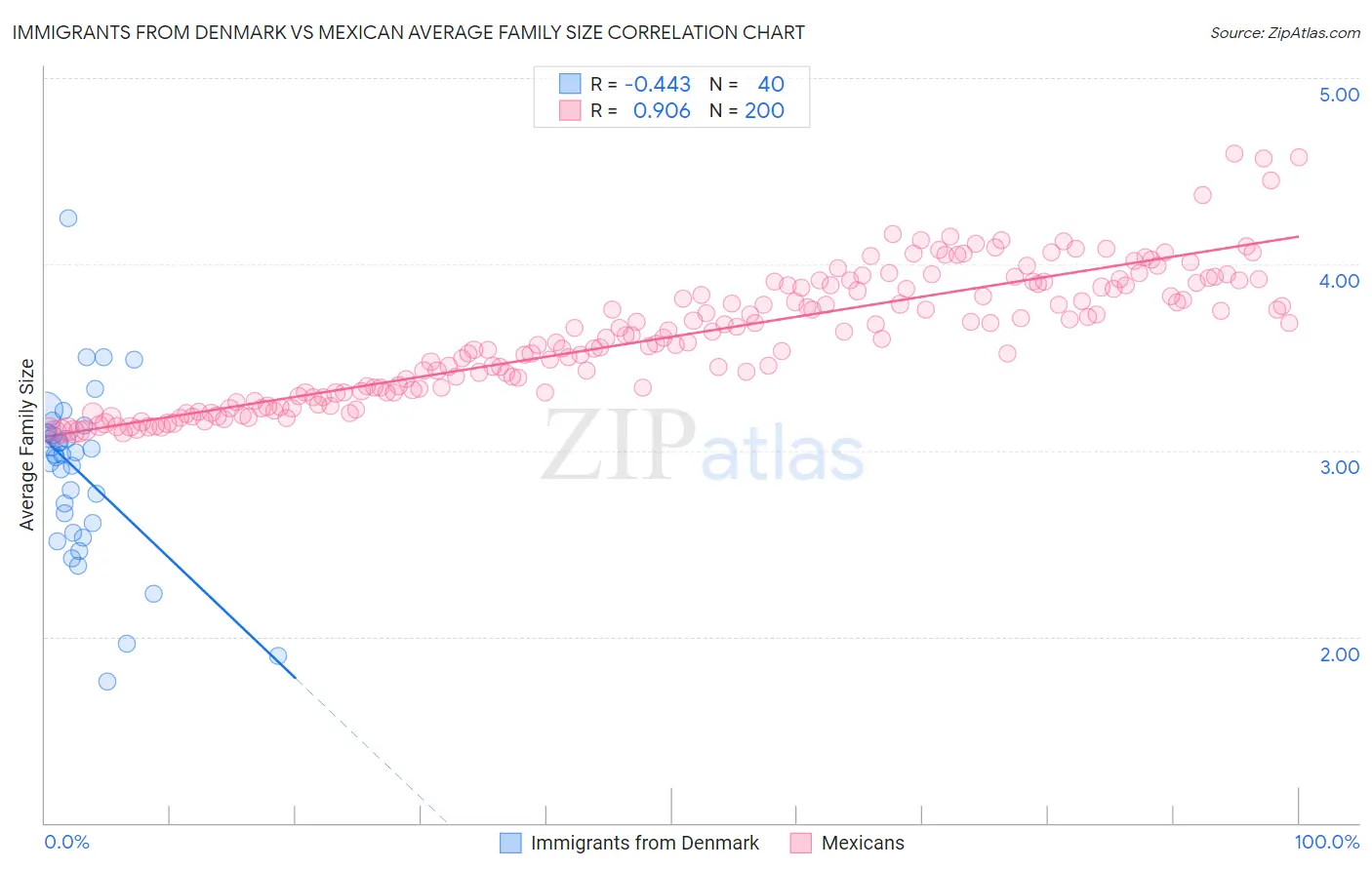 Immigrants from Denmark vs Mexican Average Family Size