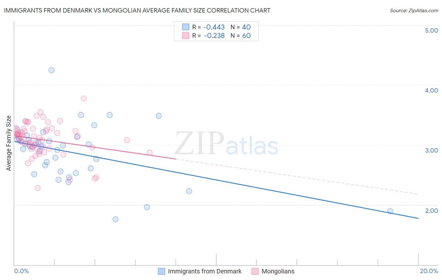 Immigrants from Denmark vs Mongolian Average Family Size
