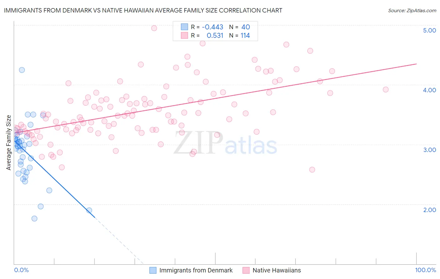 Immigrants from Denmark vs Native Hawaiian Average Family Size