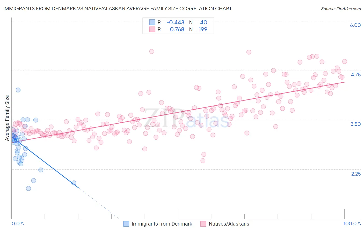 Immigrants from Denmark vs Native/Alaskan Average Family Size