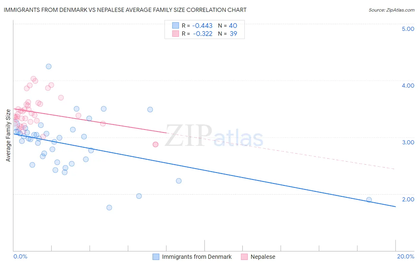 Immigrants from Denmark vs Nepalese Average Family Size