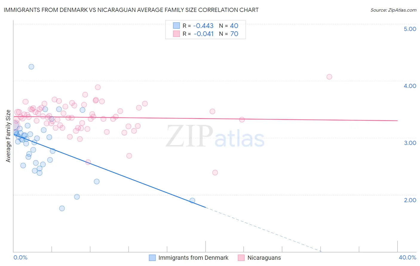 Immigrants from Denmark vs Nicaraguan Average Family Size