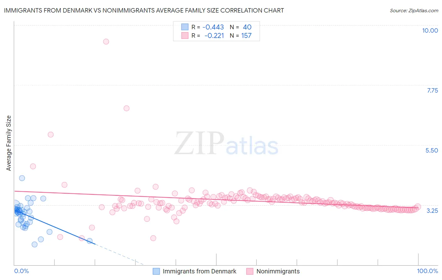 Immigrants from Denmark vs Nonimmigrants Average Family Size