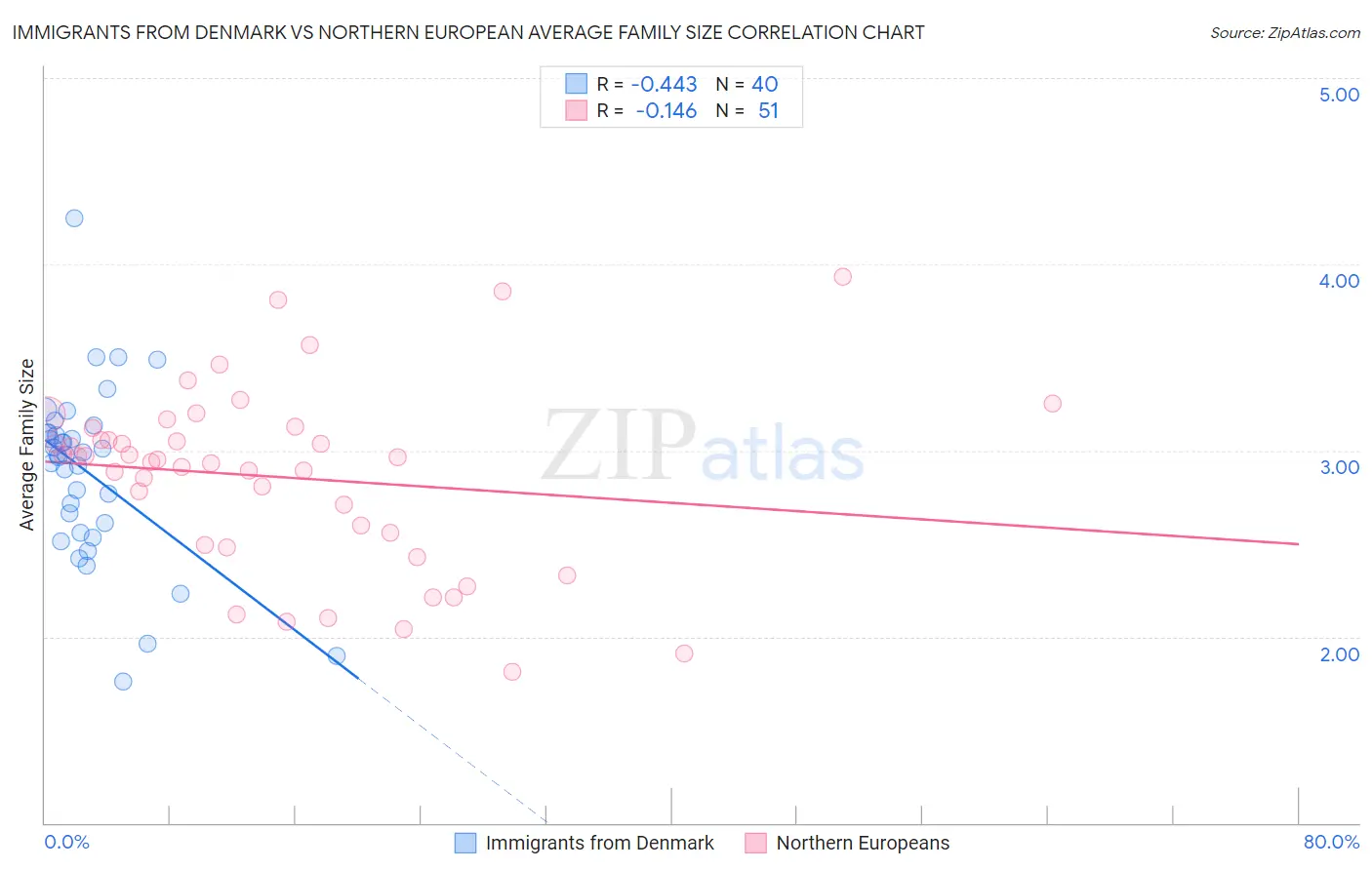 Immigrants from Denmark vs Northern European Average Family Size