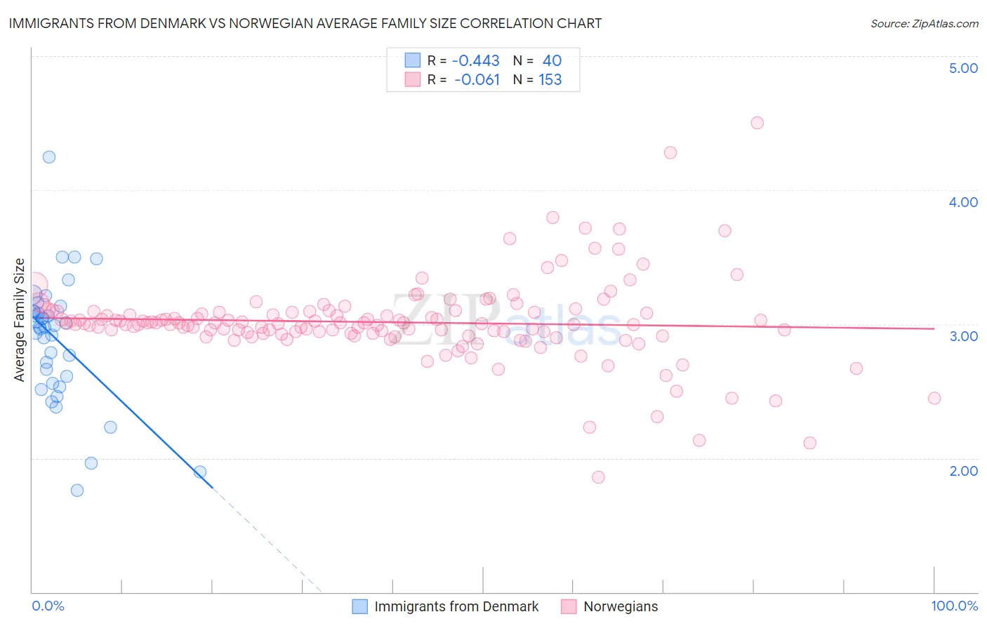 Immigrants from Denmark vs Norwegian Average Family Size