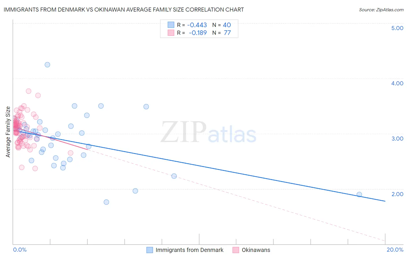 Immigrants from Denmark vs Okinawan Average Family Size