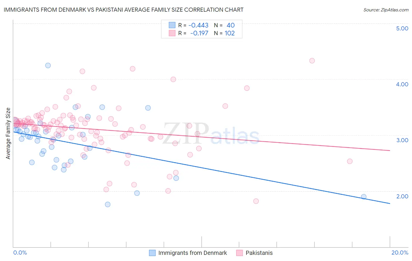 Immigrants from Denmark vs Pakistani Average Family Size
