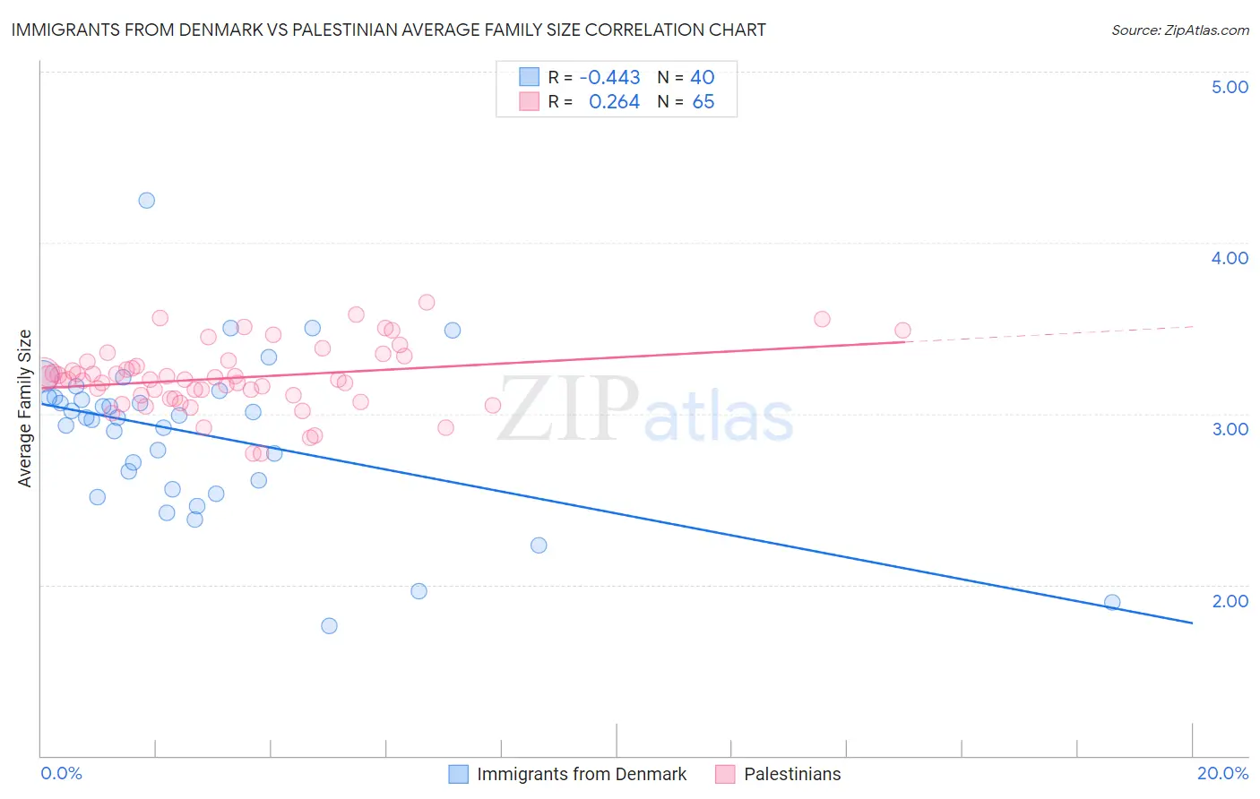Immigrants from Denmark vs Palestinian Average Family Size