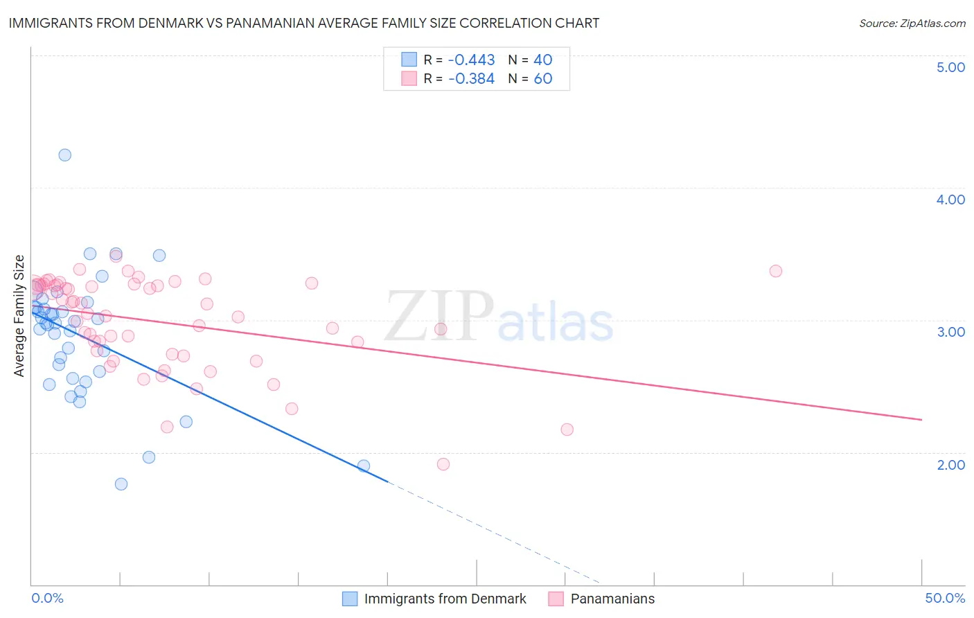 Immigrants from Denmark vs Panamanian Average Family Size