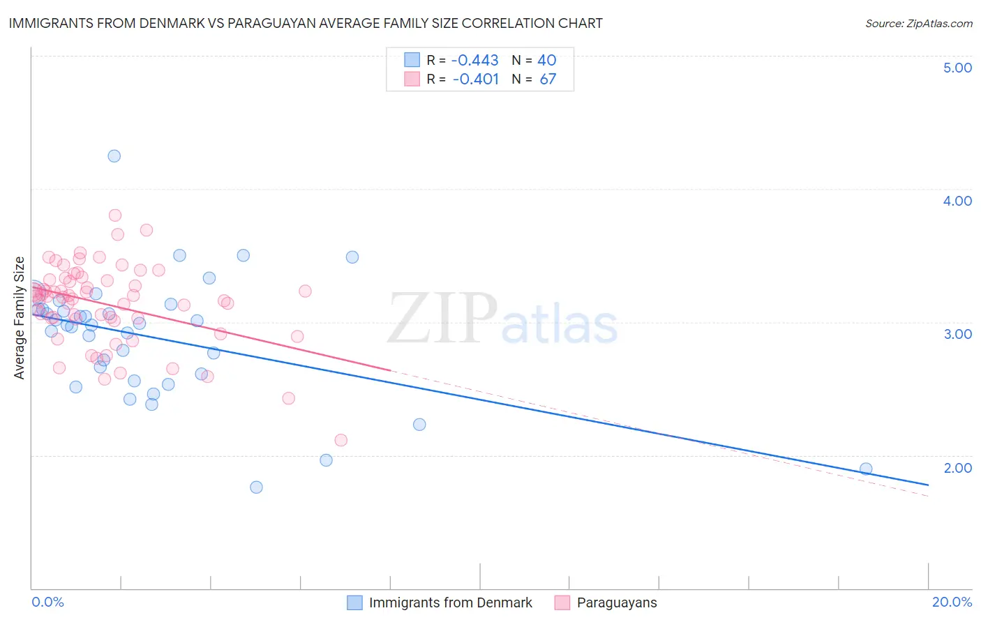 Immigrants from Denmark vs Paraguayan Average Family Size