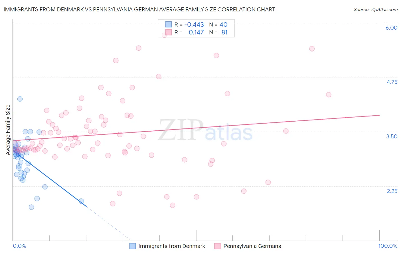 Immigrants from Denmark vs Pennsylvania German Average Family Size