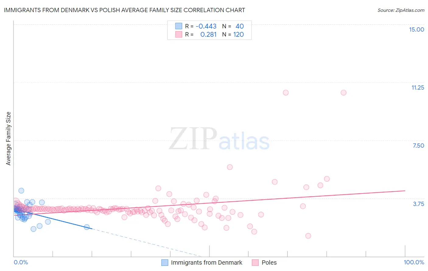 Immigrants from Denmark vs Polish Average Family Size