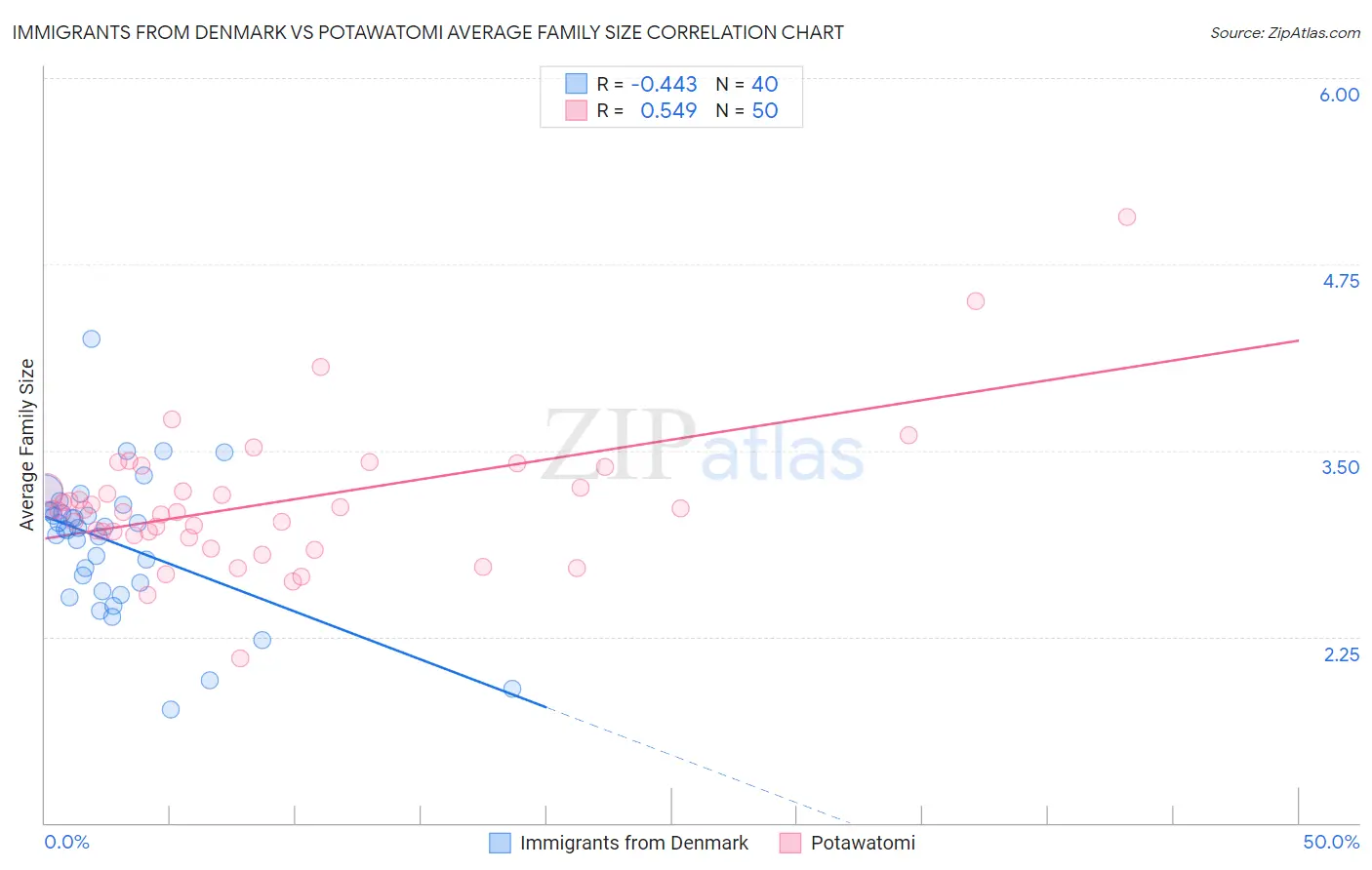 Immigrants from Denmark vs Potawatomi Average Family Size