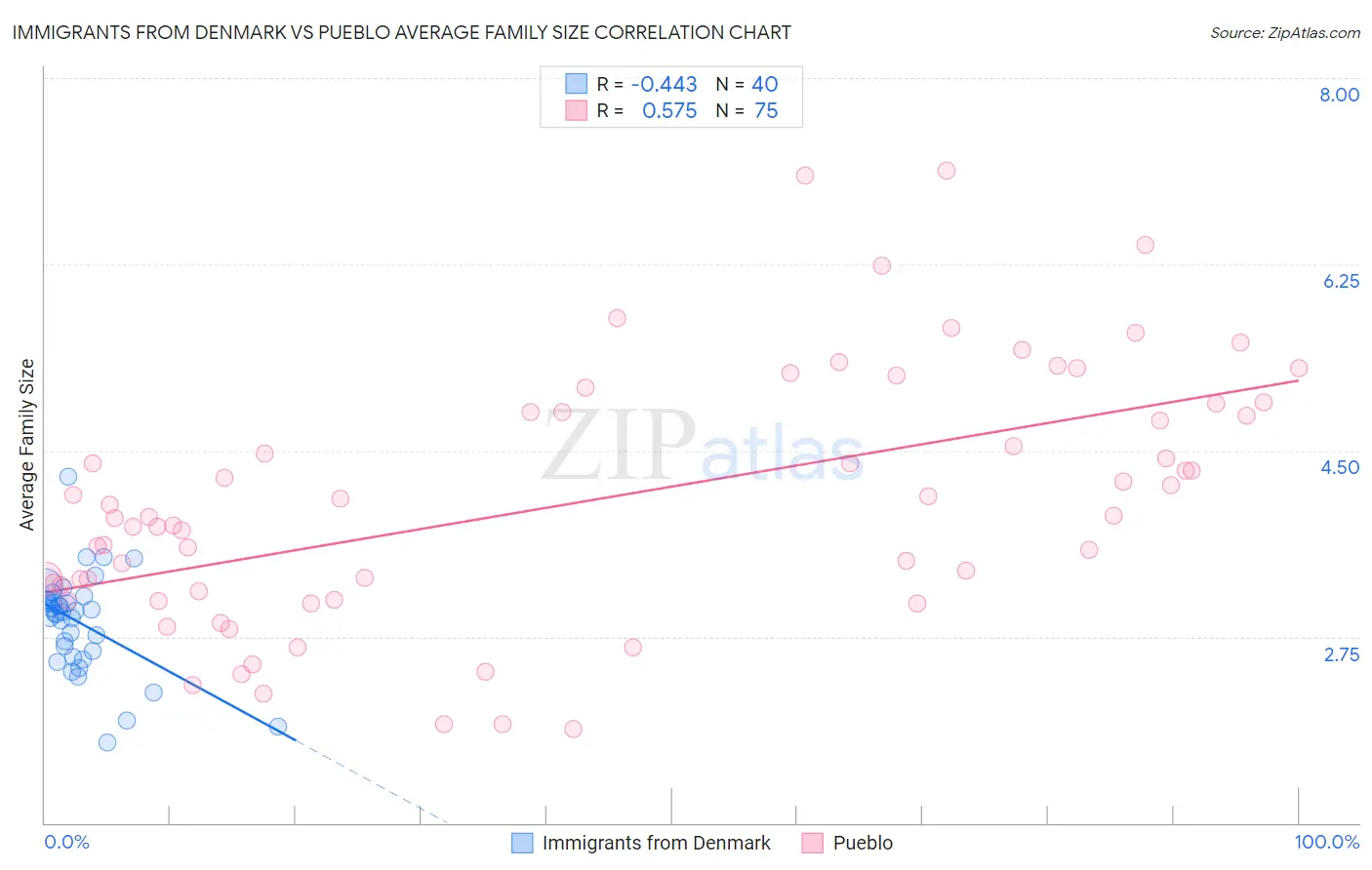 Immigrants from Denmark vs Pueblo Average Family Size