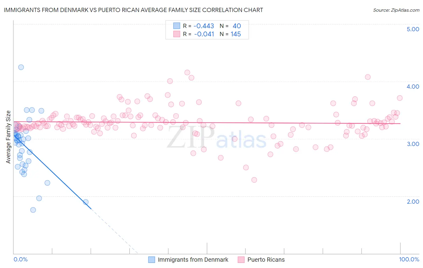 Immigrants from Denmark vs Puerto Rican Average Family Size