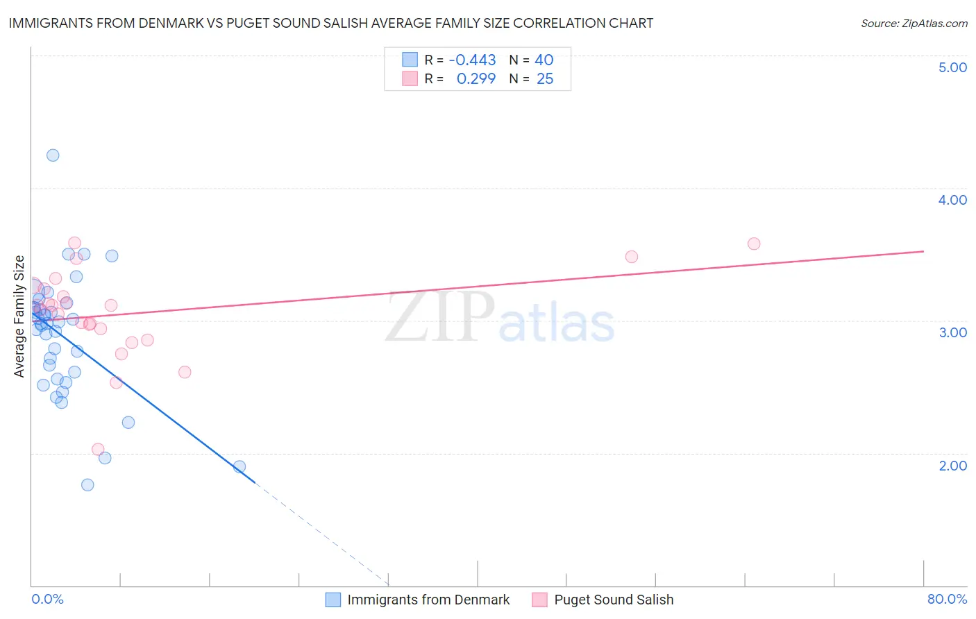 Immigrants from Denmark vs Puget Sound Salish Average Family Size