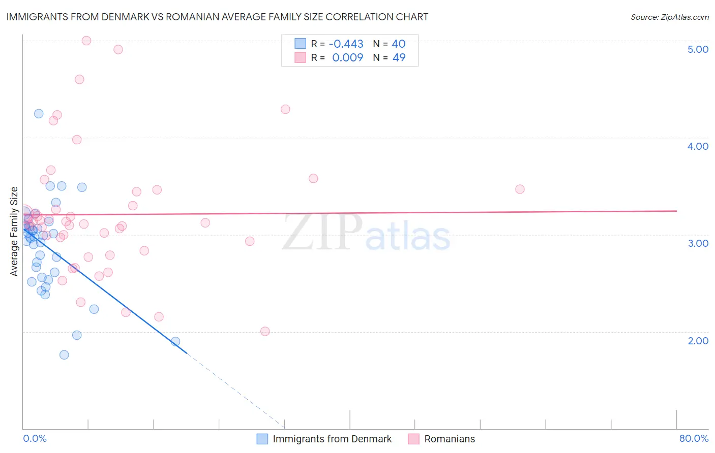 Immigrants from Denmark vs Romanian Average Family Size
