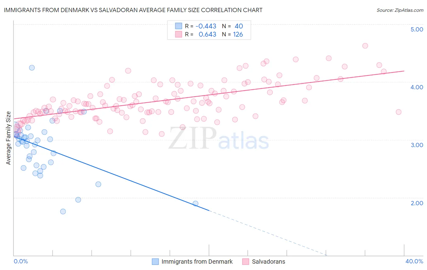 Immigrants from Denmark vs Salvadoran Average Family Size