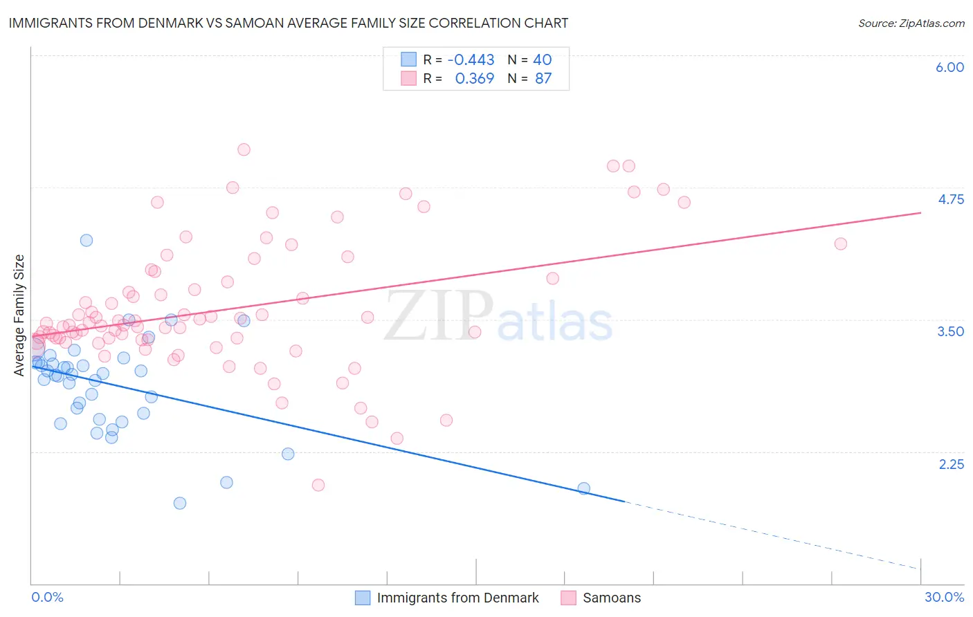 Immigrants from Denmark vs Samoan Average Family Size