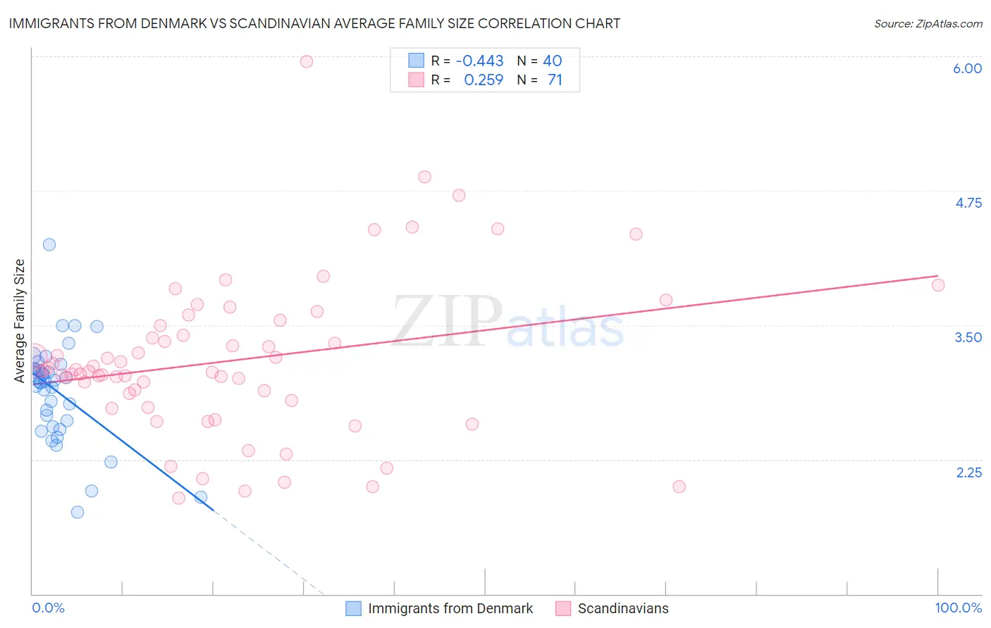 Immigrants from Denmark vs Scandinavian Average Family Size