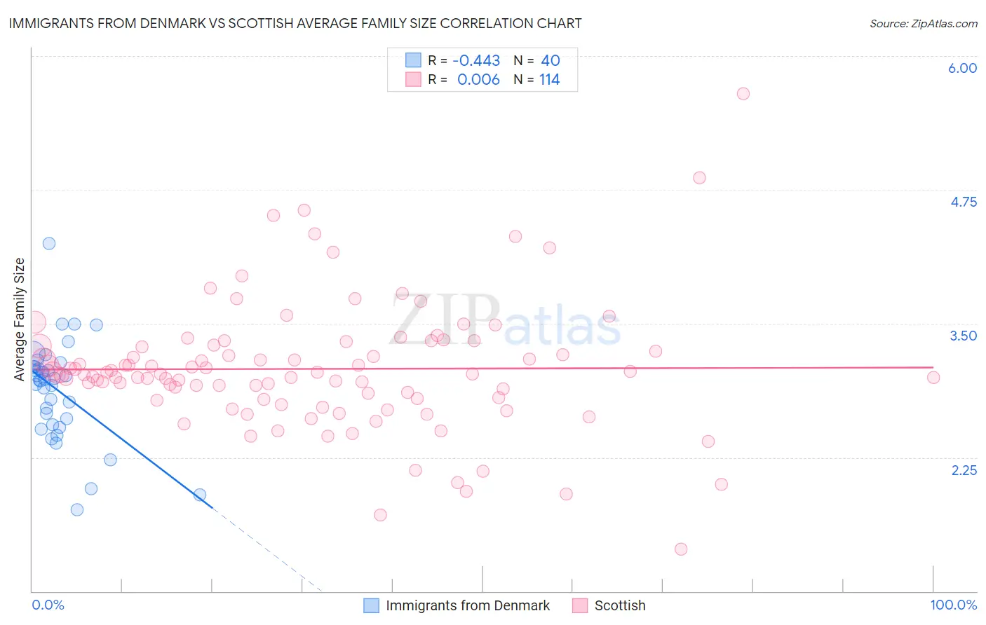 Immigrants from Denmark vs Scottish Average Family Size