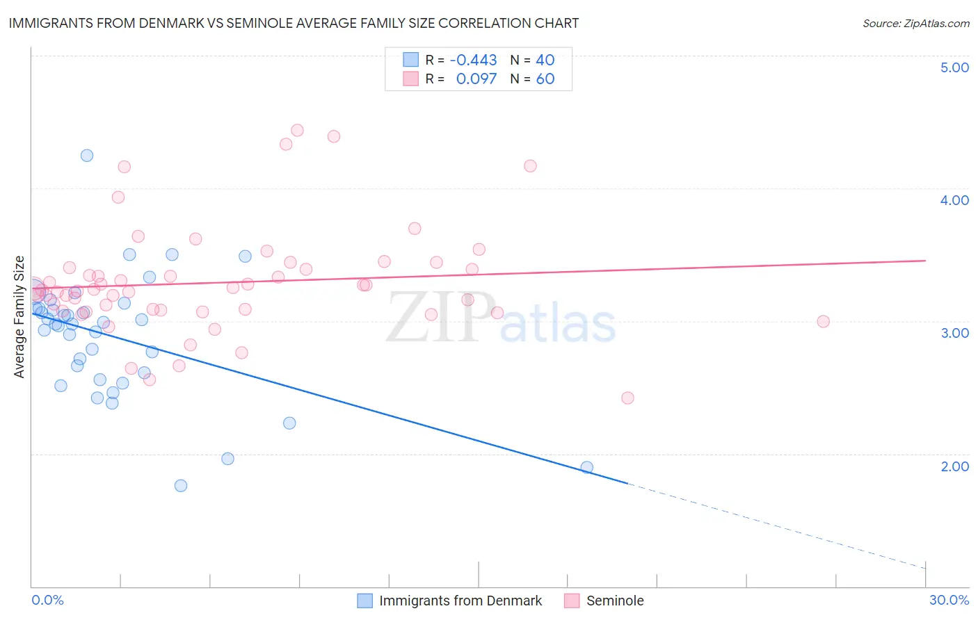 Immigrants from Denmark vs Seminole Average Family Size