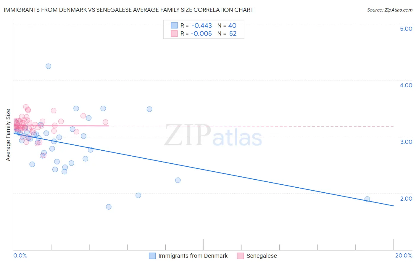 Immigrants from Denmark vs Senegalese Average Family Size